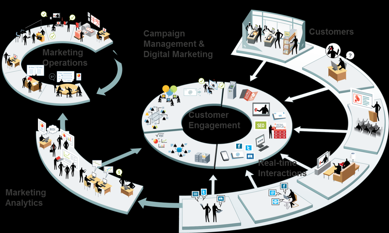 What is Integrated Marketing? Definitions, Strategy of Integrated ...