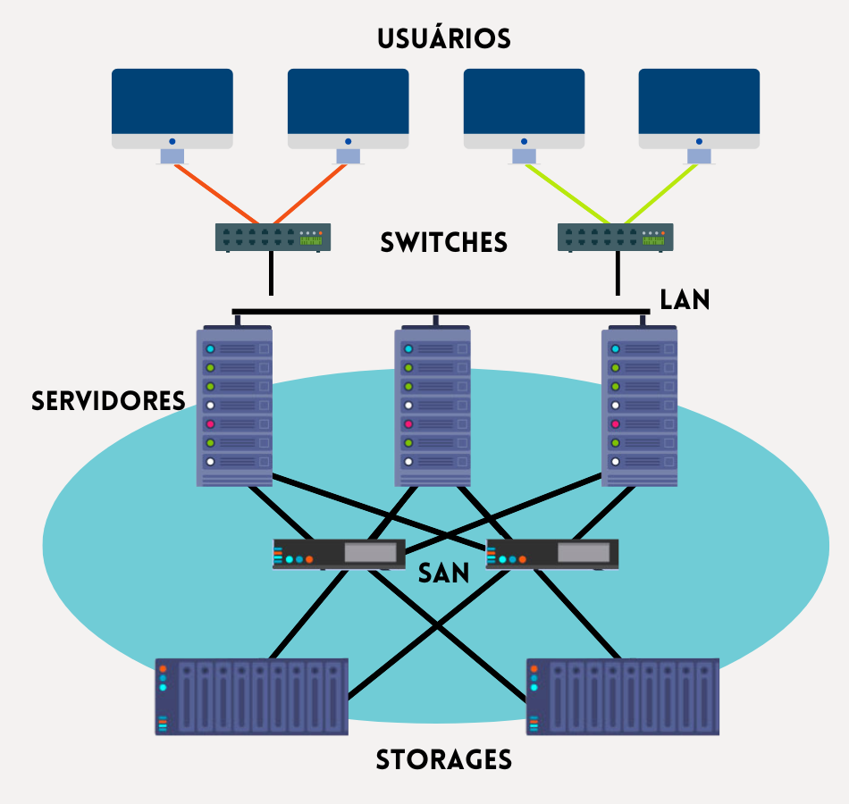 O que é SAN? O que é SAN?